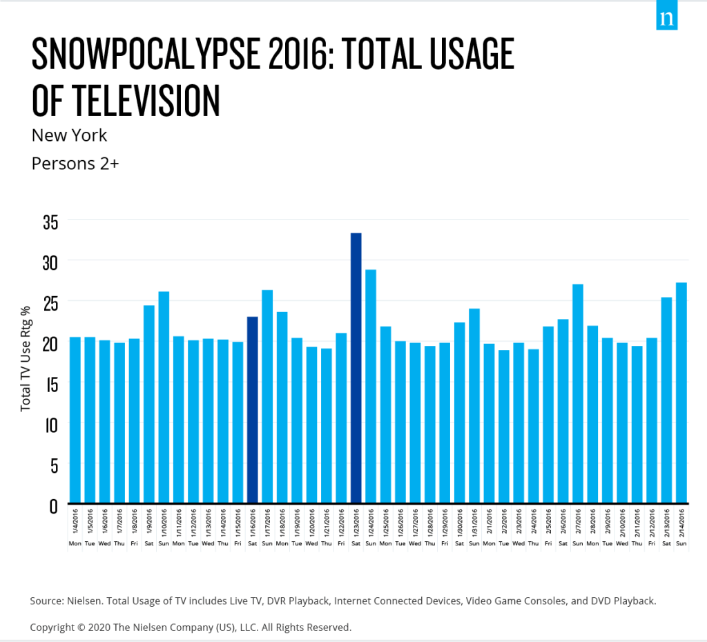 Snowpocalype 2016 媒体使用情况