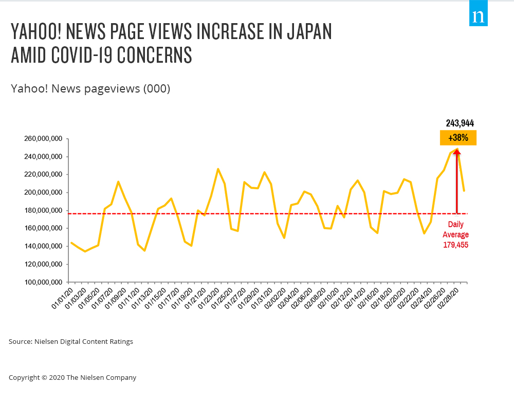 Pages consultées de Yahoo News au Japon