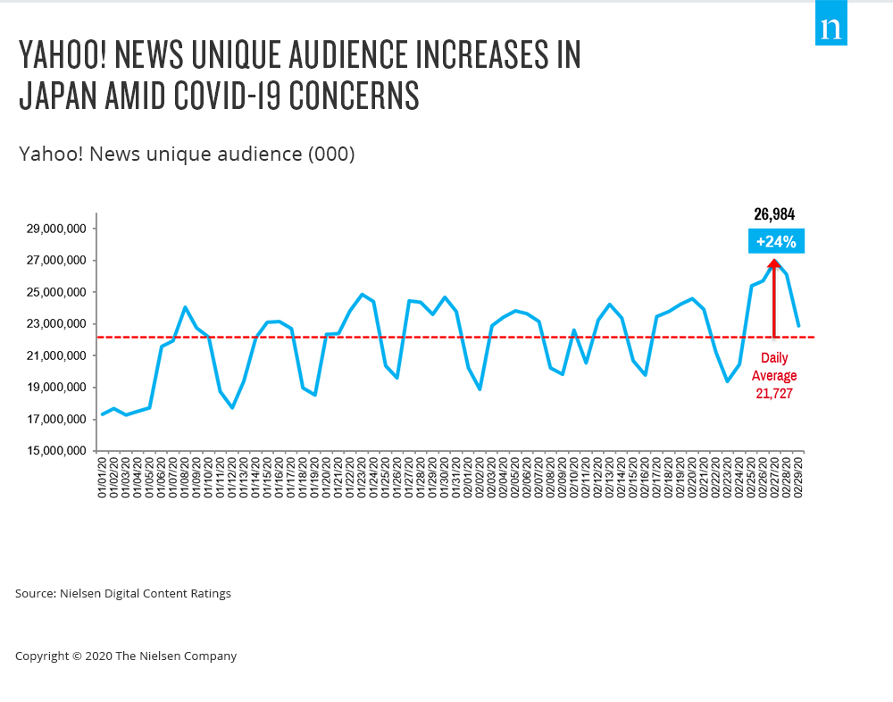 audiencia única de yahoo news en japón