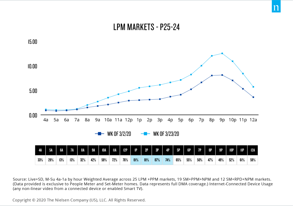 按时间段划分的美国 LPM 流媒体