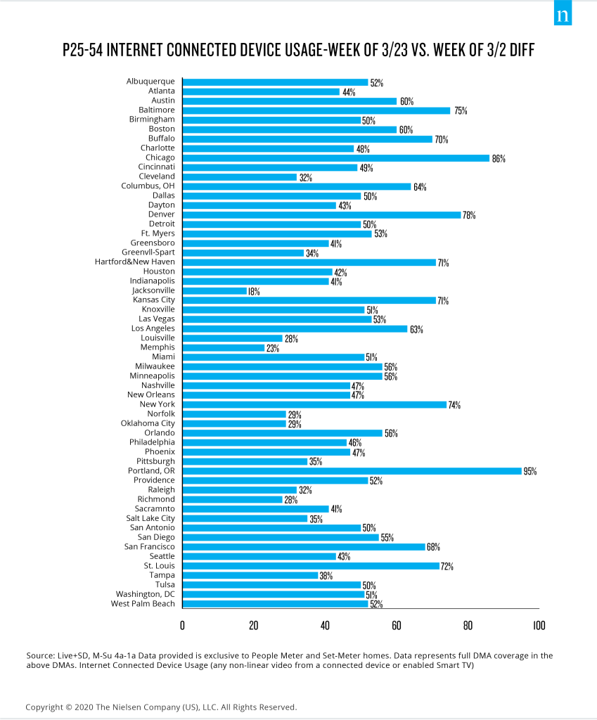 El aumento del streaming ha variado en los distintos mercados estadounidenses durante COVID-19