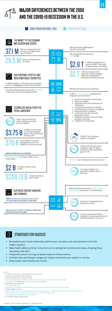 Grande vs. Recessão da COVID Comparação Infográfica dos EUA