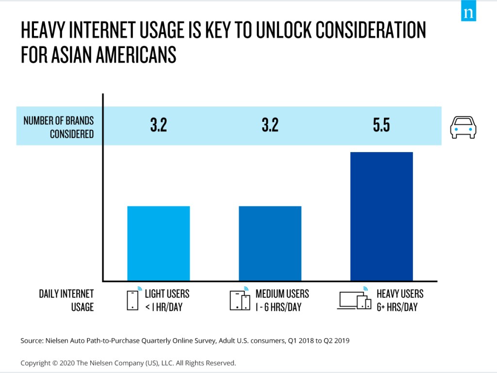 L'utilisation intensive d'Internet est la clé de la prise en compte des marques automobiles par les Américains d'origine asiatique.