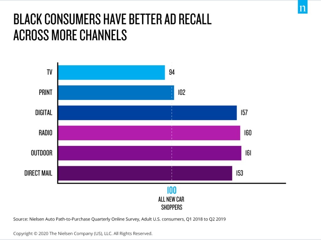 I consumatori di colore ricordano meglio gli annunci su più canali