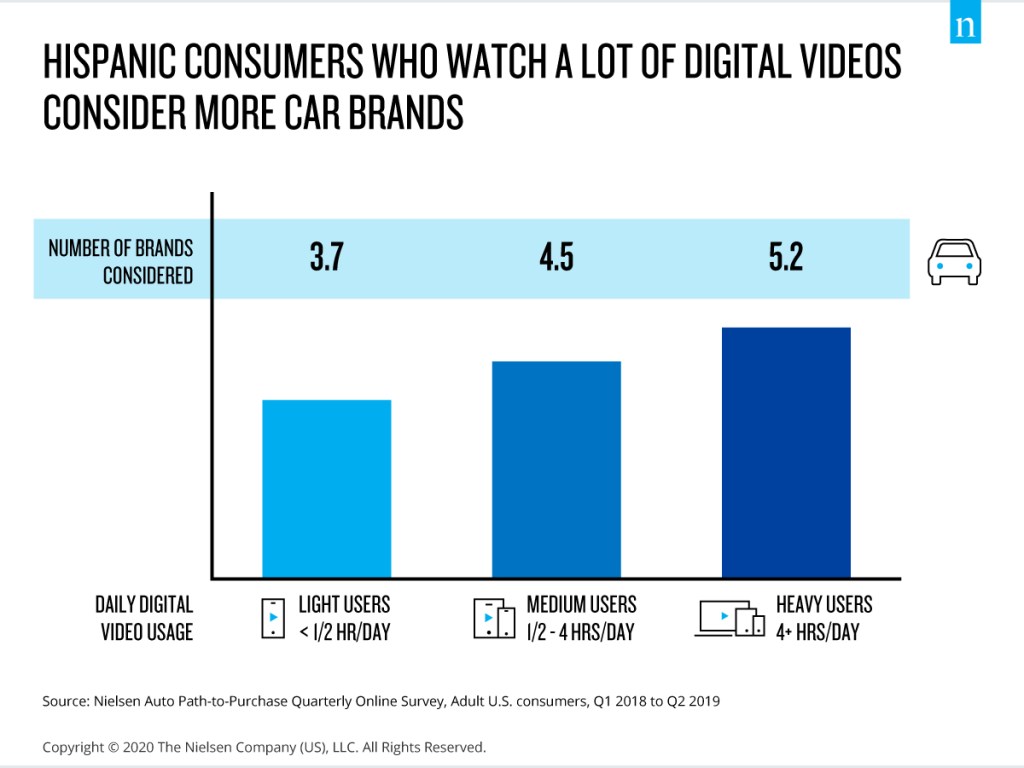 Hispanic consumers who watch a lot of digital videos consider more car brands
