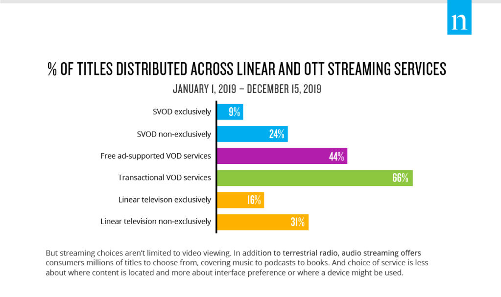 % de títulos distribuidos en servicios de streaming lineales y OTT