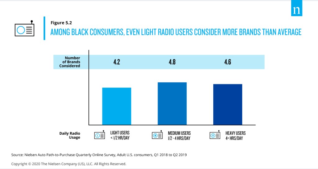 닐슨 2020 자동 보고서 라디오 전반에 걸쳐 흑인 소비자 광고 리콜