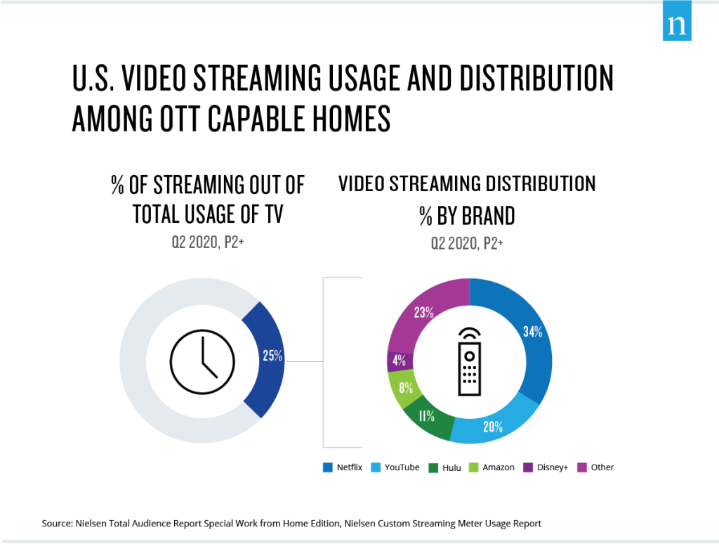 U.S. Video Streaming Usage and Distribution Among OTT Capable Homes August 2020 Nielsen Total Audience Report