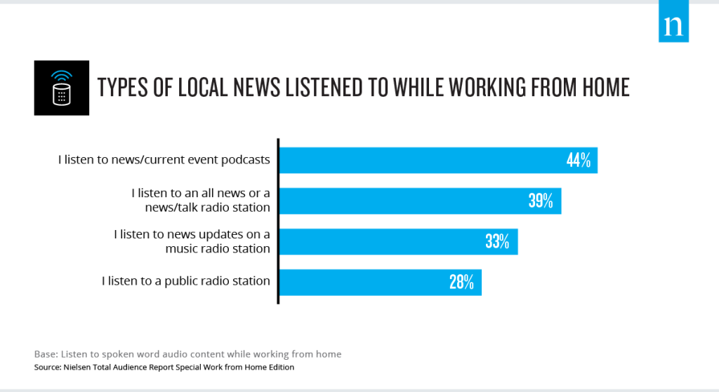 Types of Local News Listened to While Working from Home