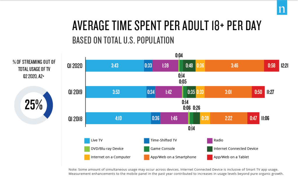 Nielsen Total Audience Report August 2020 Media Usage and % of Total TV Time Spent Streaming
