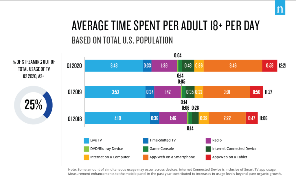 Nielsen Total Audience Report Agosto 2020 Utilizzo dei media e % del tempo televisivo totale speso in streaming