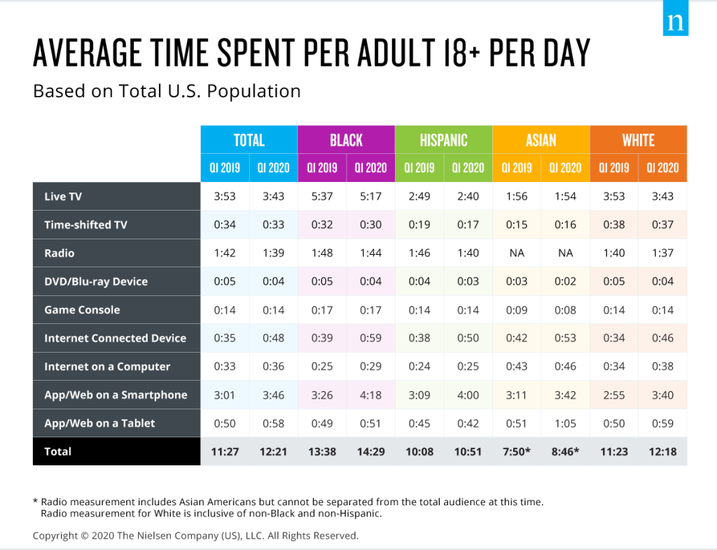 Temps moyen passé par adulte 18+ par jour Q1 2020