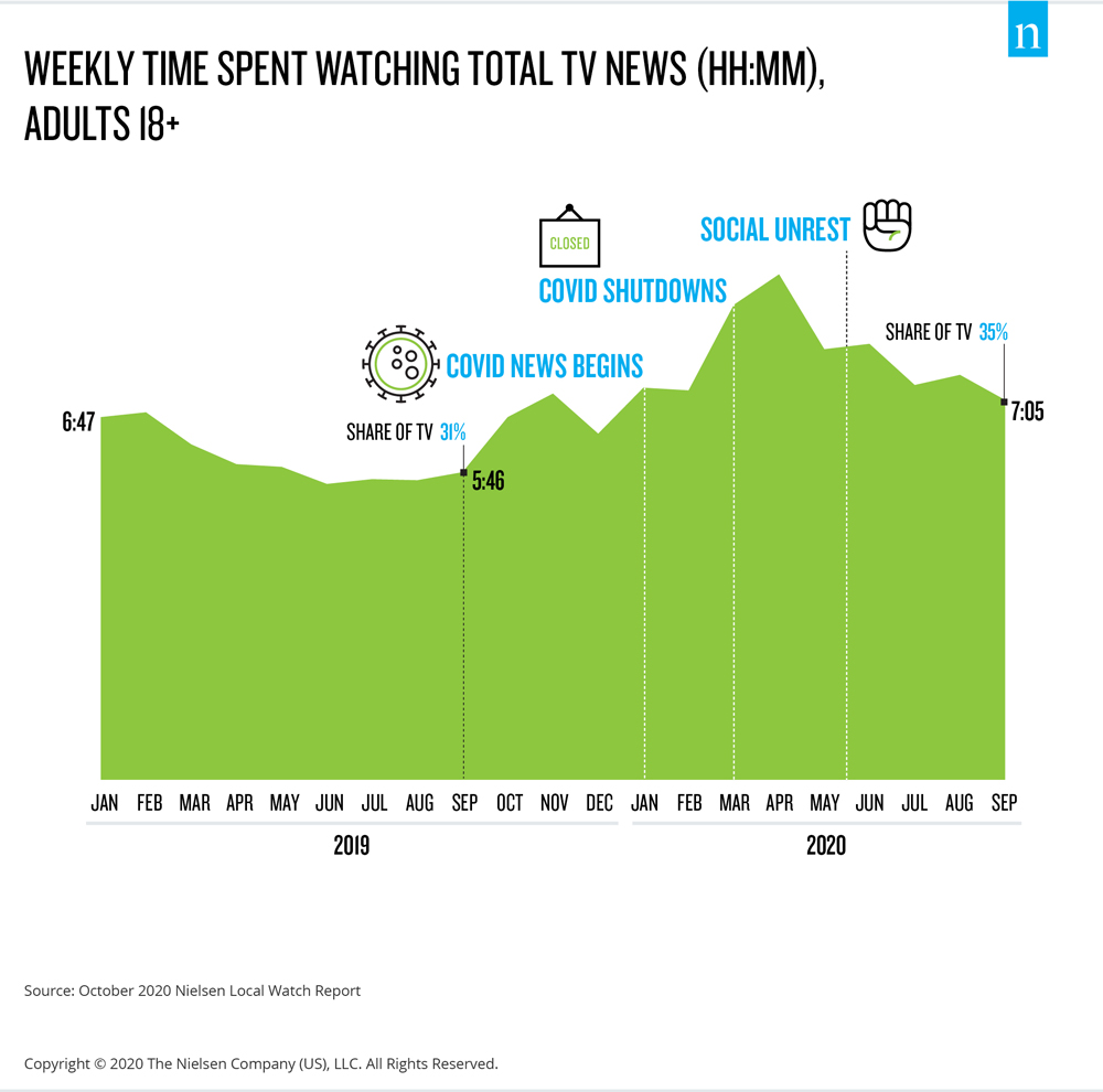 Tempo settimanale trascorso a guardare il totale dei notiziari televisivi