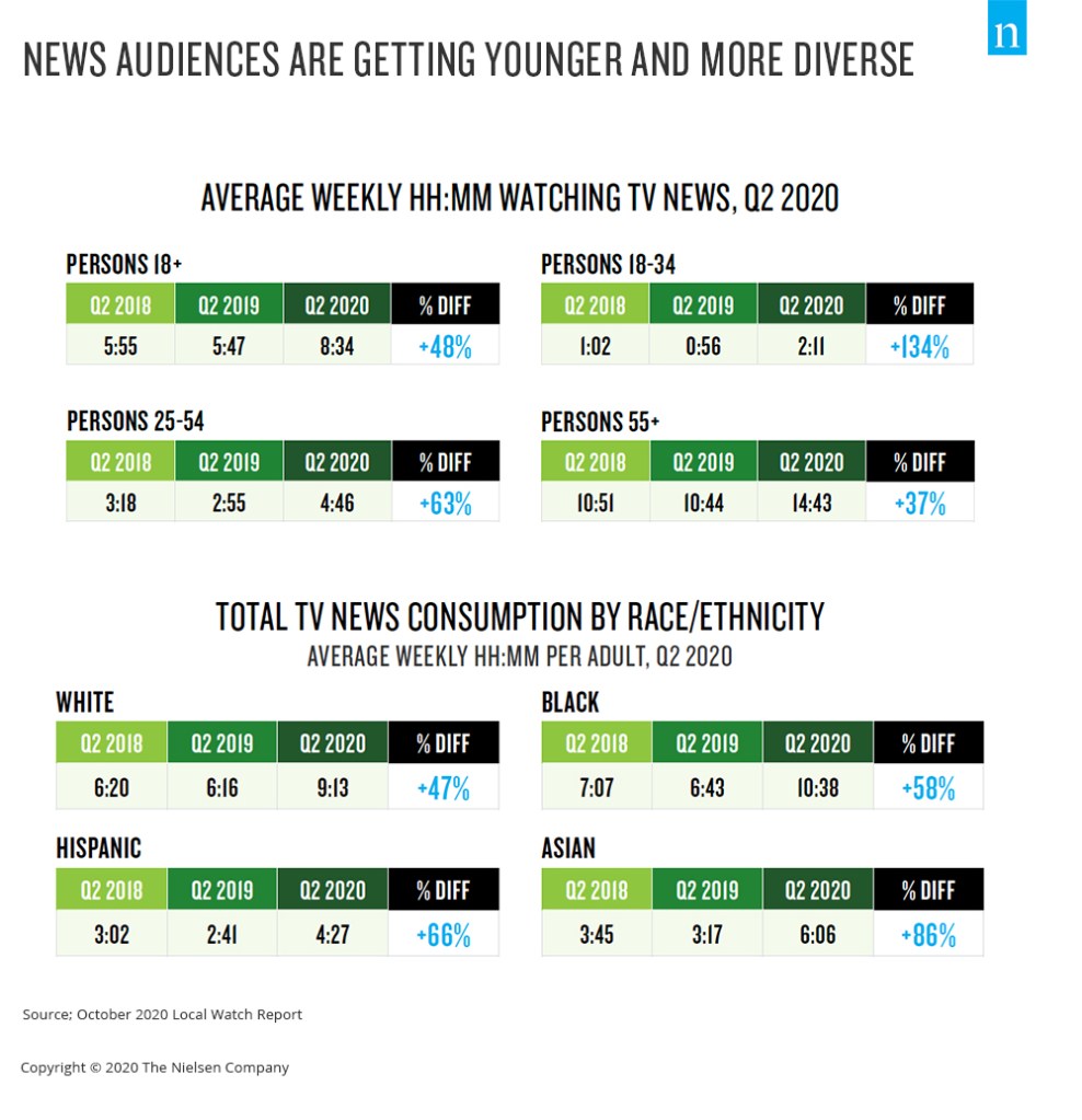Il pubblico dei notiziari televisivi è sempre più giovane e diversificato