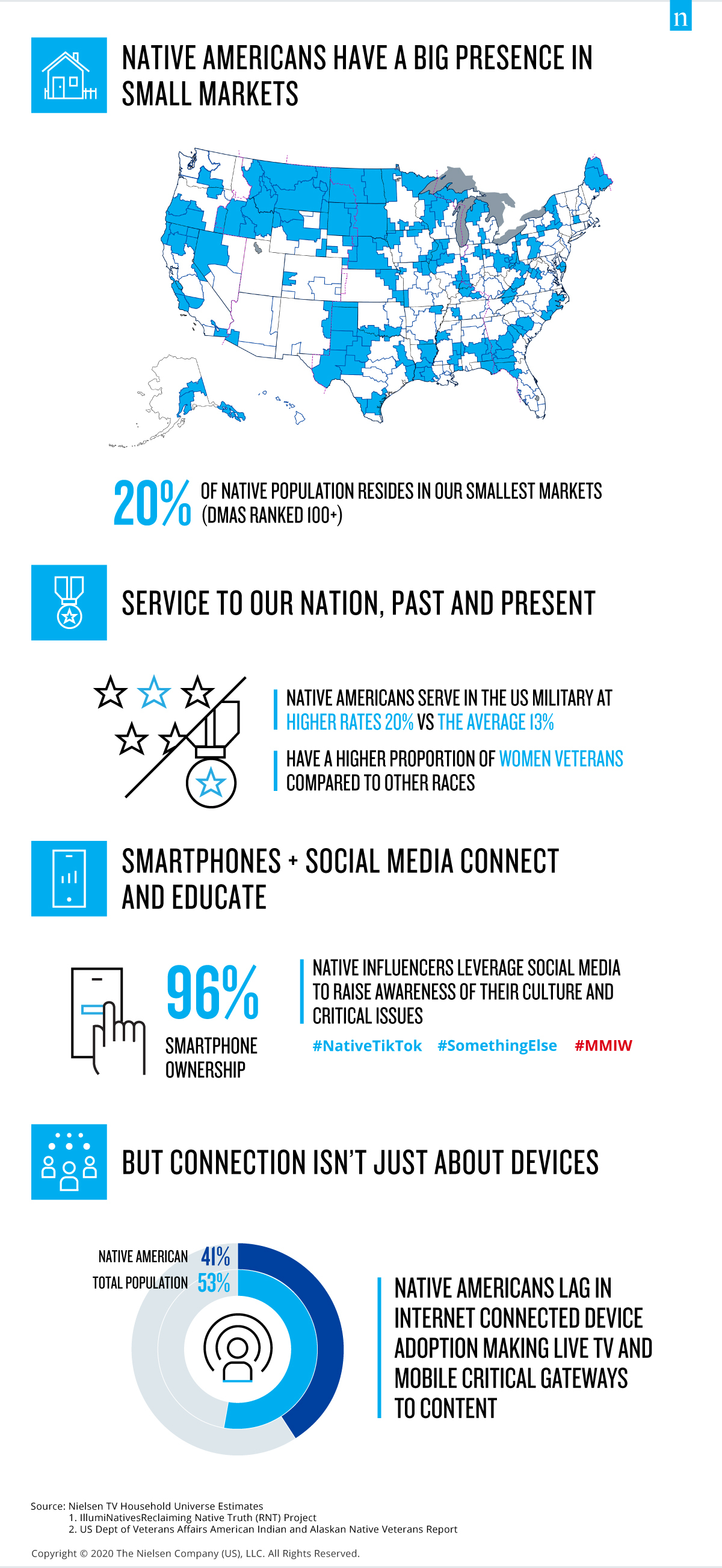 Hommage aux contributions, aux services et à la consommation de médias des Amérindiens Infographie