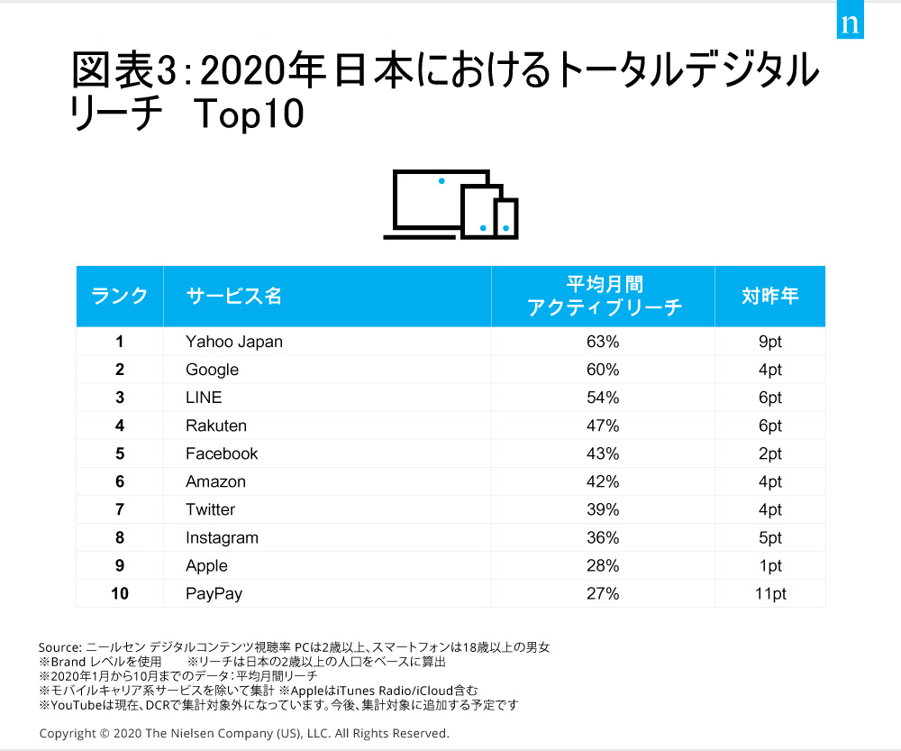 2020年日本のデジタルトップ 03