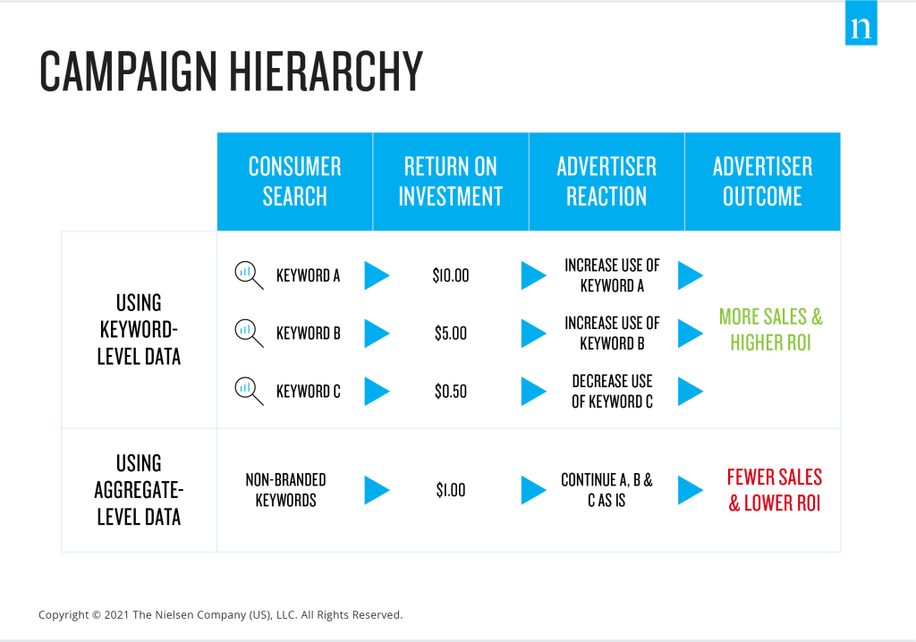 Campaign Hierarchy(캠페인 계층)