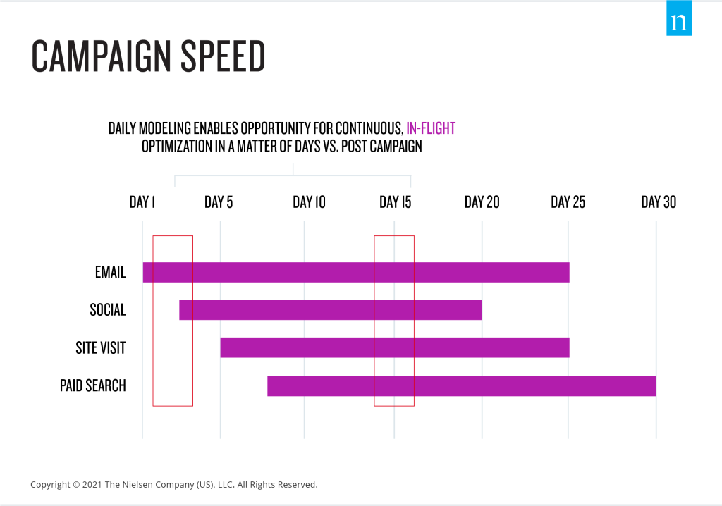 Velocidad de la campaña