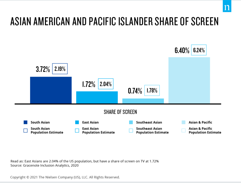 Proporción de la pantalla para los asiáticos americanos e isleños del Pacífico