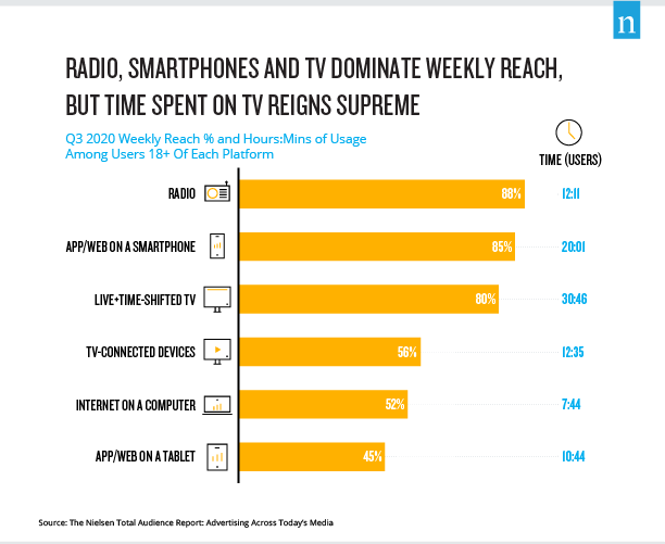 Relatório de audiência total da Nielsen