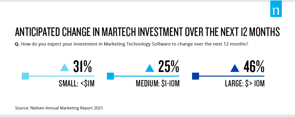 ROI marketing