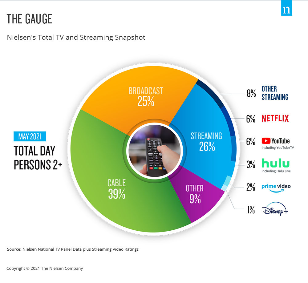 La jauge : l'instantané de la télévision totale et du streaming de Nielsen