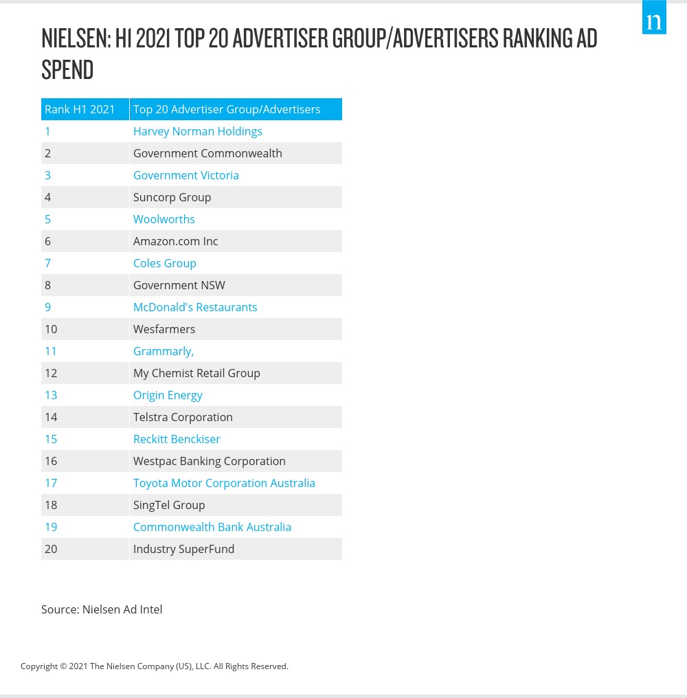 Nielsen: H1 2021 Top 20 Advertiser Group/ Advertisers Ranking Ad Spend