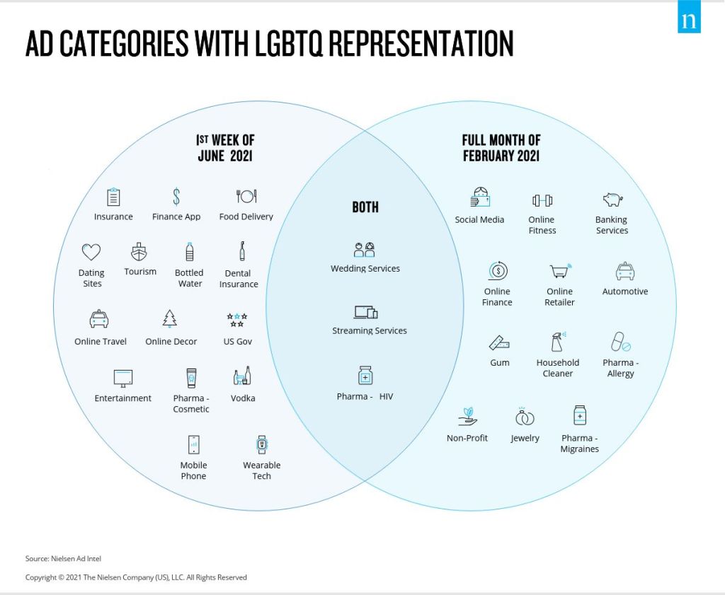 Catégories de publicités avec une représentation LGBTQ