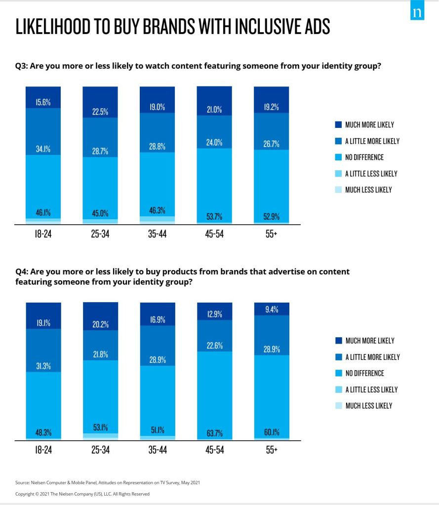 Environ la moitié des consommateurs LGBTQ+ sont plus susceptibles d'acheter des marques dont les publicités sont inclusives.