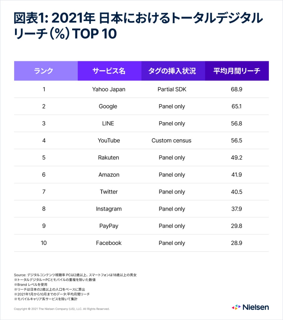 Digital Reach Top10 in Japan