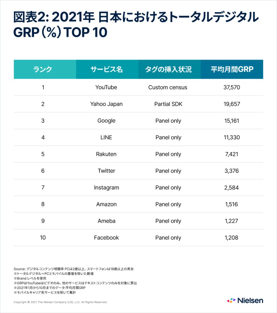 Digital GRP TOP 10 in Japan