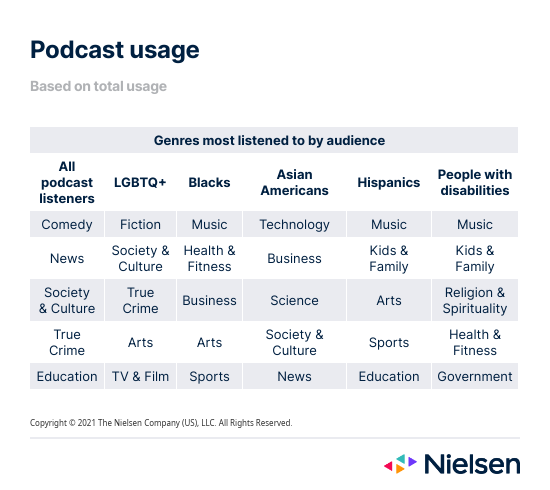 Podcast usage among certain diverse audiences