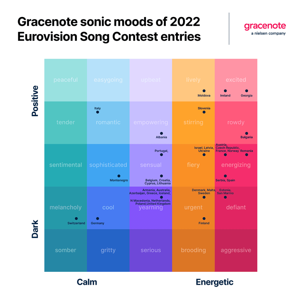 Gracenote sonic moods of 2022 Eurovision Song Contest entries