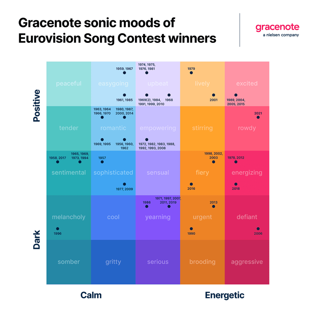 Les ambiances sonores des lauréats du concours Eurovision de la chanson de Gracenote