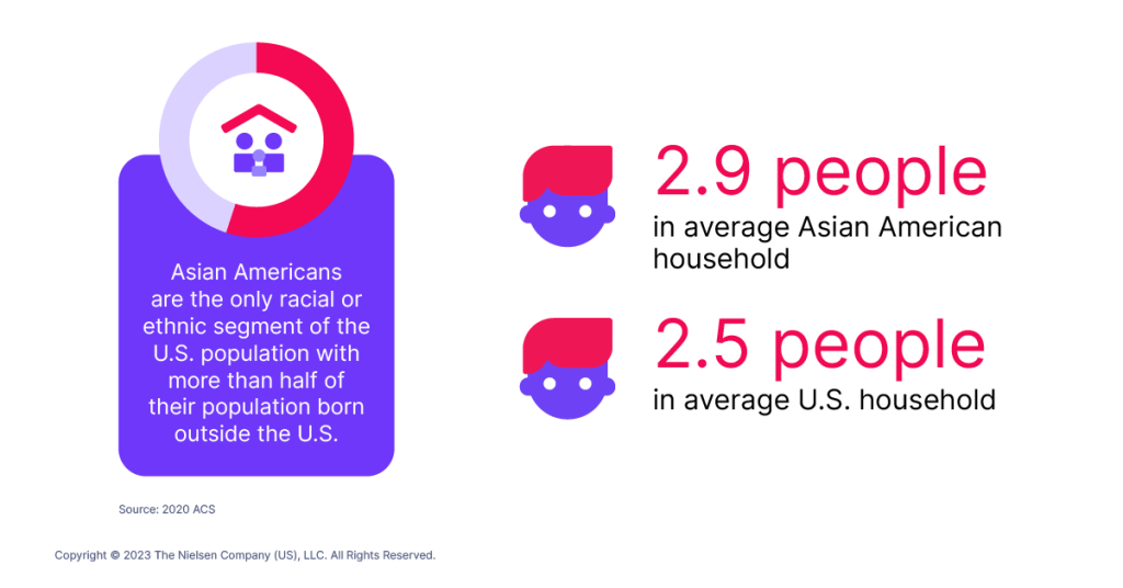 Warga Amerika keturunan Asia adalah satu-satunya segmen ras atau etnis dalam populasi AS yang lebih dari setengah populasinya lahir di luar AS.