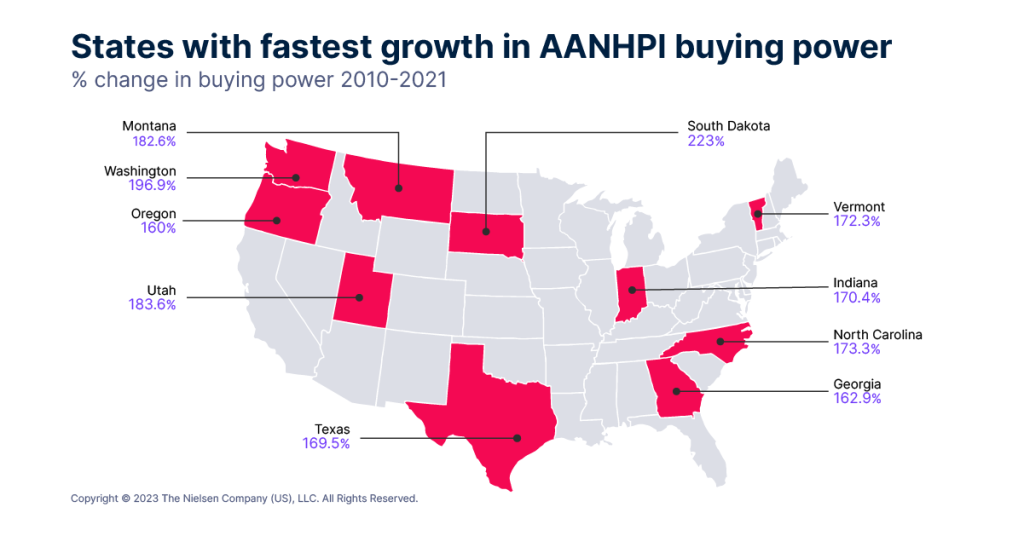 South Dakota, Washington, Utah, Montana, North Carolina, Vermont, Indiana, Texas, Georgia and Oregon show the fastest growth in AANHPI buying power from 2010-2021