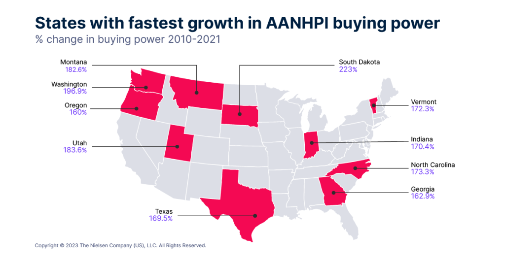 사우스다코타, 워싱턴, 유타, 몬태나, 노스캐롤라이나, 버몬트, 인디애나, 텍사스, 조지아, 오리건은 2010년부터 2021년까지 AANHPI 구매력이 가장 빠르게 성장한 지역입니다.