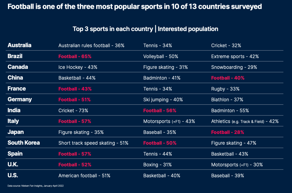 In 10 von 13 untersuchten Ländern - Australien, Brasilien, Kanada, China, Frankreich, Deutschland, Indien, Italien, Japan, Südkorea, Spanien, Großbritannien und den USA - ist Fußball eine der drei beliebtesten Sportarten. Die Tabelle zeigt die drei beliebtesten Sportarten in jedem Land und den Anteil der interessierten Bevölkerung.