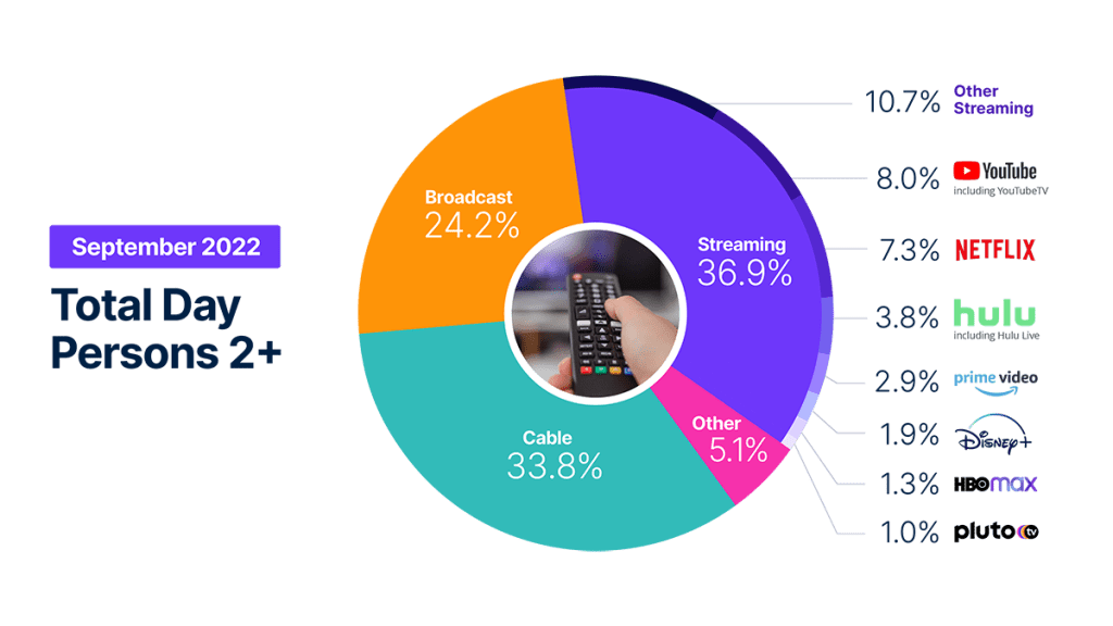 Los deportes dan un empujón a la televisión en abierto en septiembre, pero todo apunta al streaming