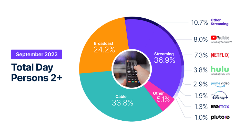 Os esportes deram um impulso à TV aberta em setembro, mas todos os sinais ainda apontam para o streaming