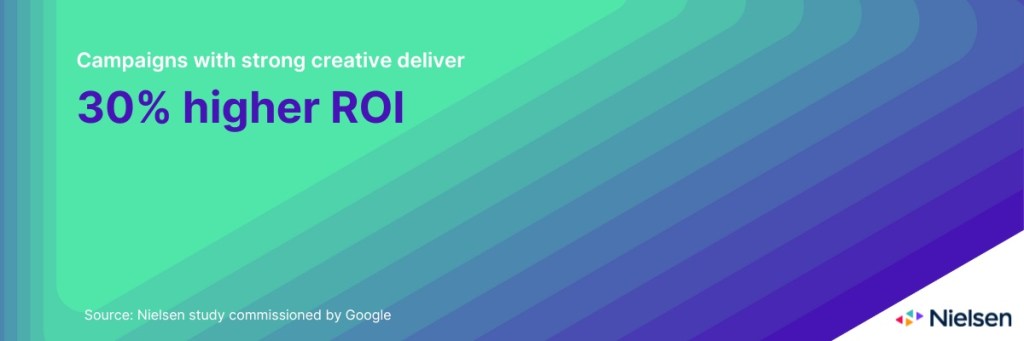 Campaigns with strong creative deliver 30% higher ROI