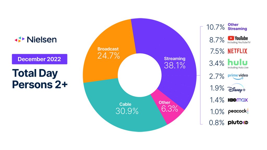 Streaming services remain most popular destination for TV viewing in December