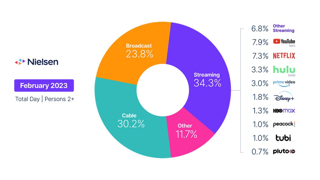 Avec moins de contenus à la demande, l'utilisation totale de la télévision a baissé en février ; la diffusion en continu reste forte