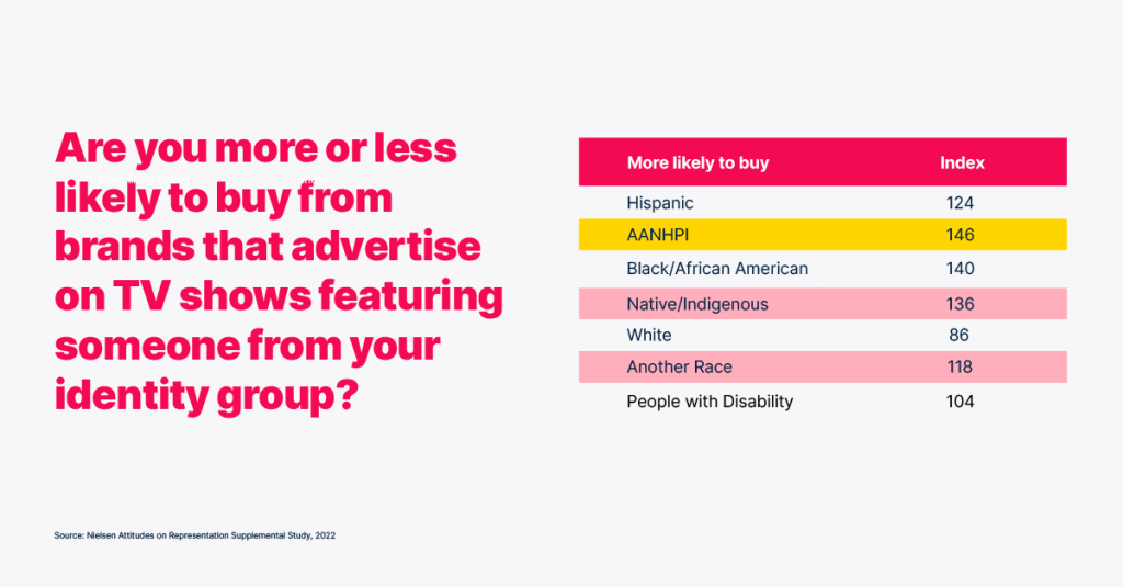 Chart on consumer behavior of different identity groups