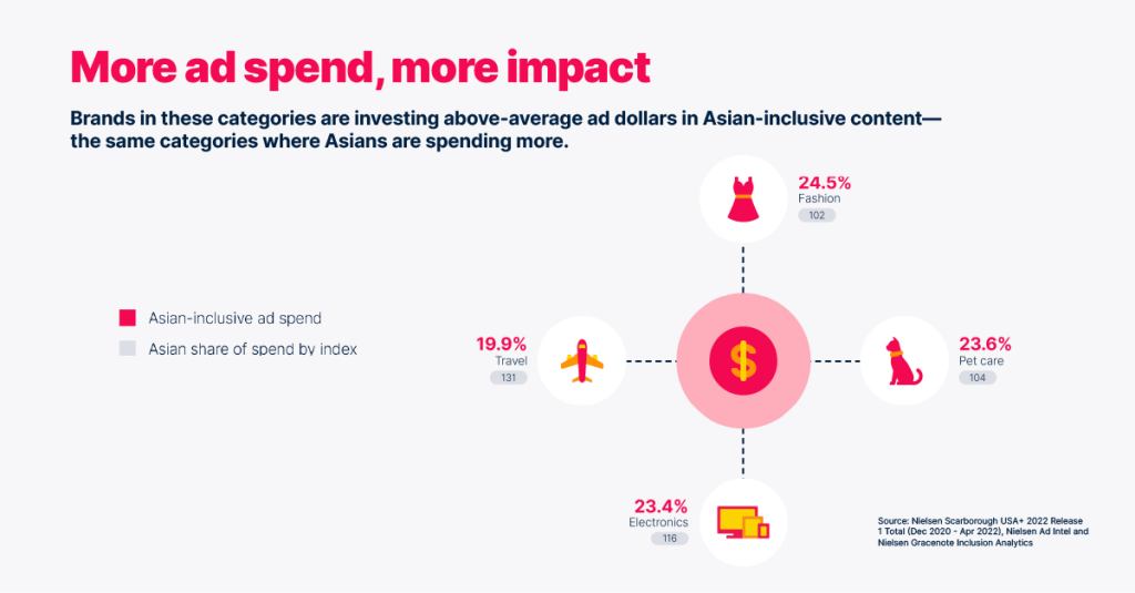 Las marcas de determinadas categorías (moda, cuidado de mascotas, electrónica y viajes) están invirtiendo más dinero en publicidad que la media en contenidos que incluyan a asiáticos, y son las mismas categorías en las que los asiáticos gastan más.