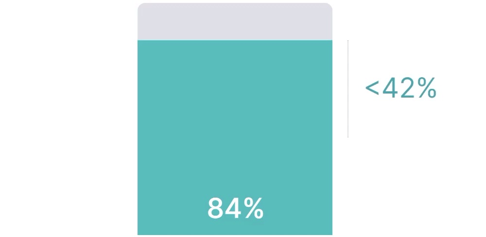 84% dos profissionais de marketing incluem streaming em seu planejamento móvel