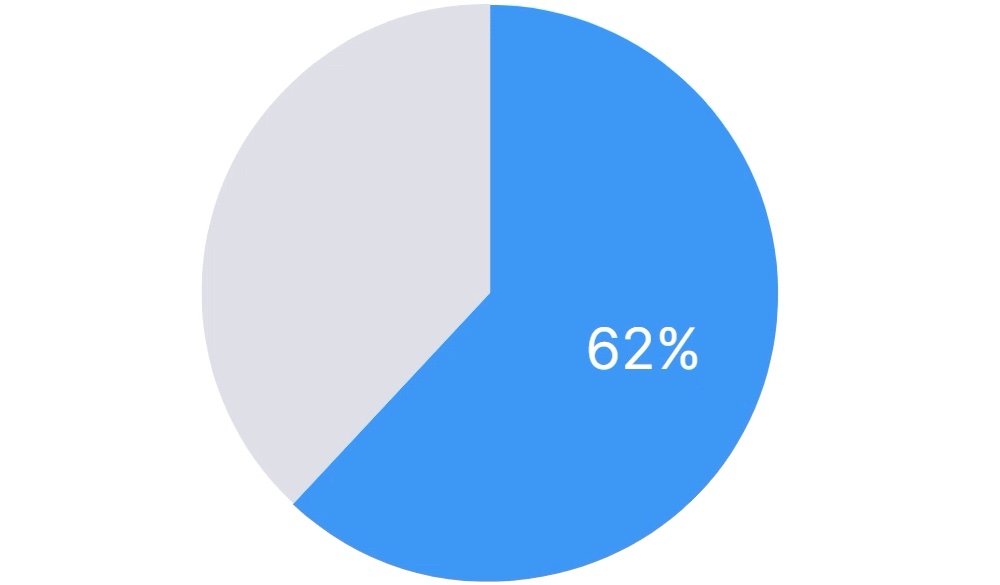 62% 的营销人员使用多种测量工具