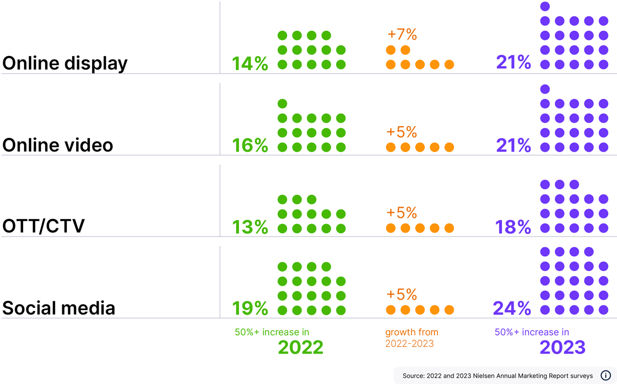 Graph represents Annual Marketing report for Insight1