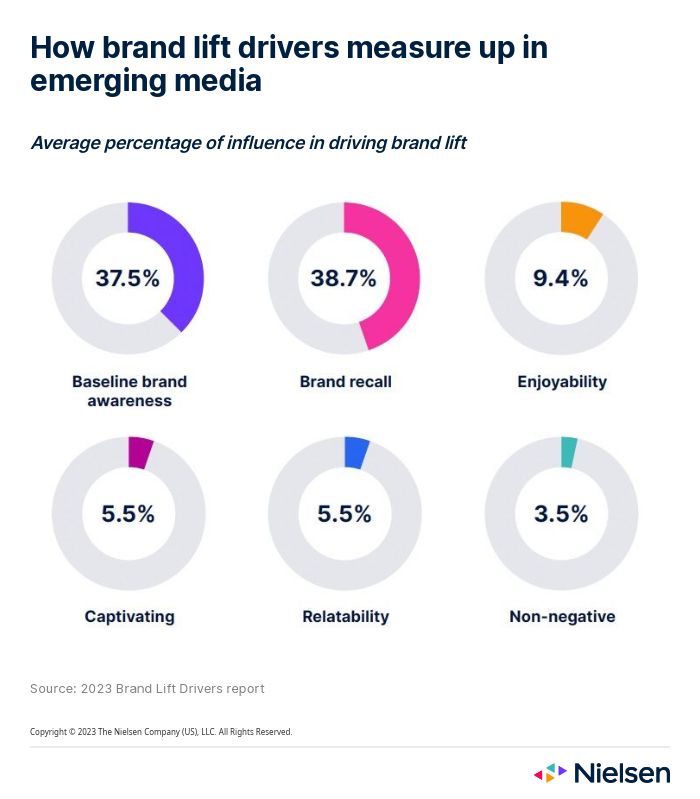 Infographic - How brand lift drivers measure up in emerging media