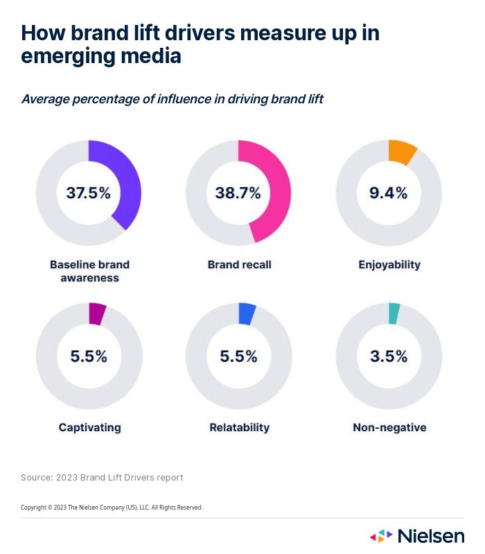 Infografik - Wie Markenlifting-Treiber in den neuen Medien abschneiden